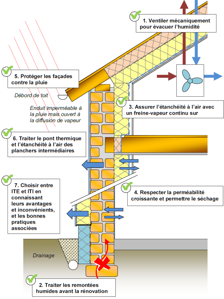 Les différents points à prendre en compte pour une rénovation performante des murs (source : Enertech pour Oktave et le programme Climaxion de la Région Grand 