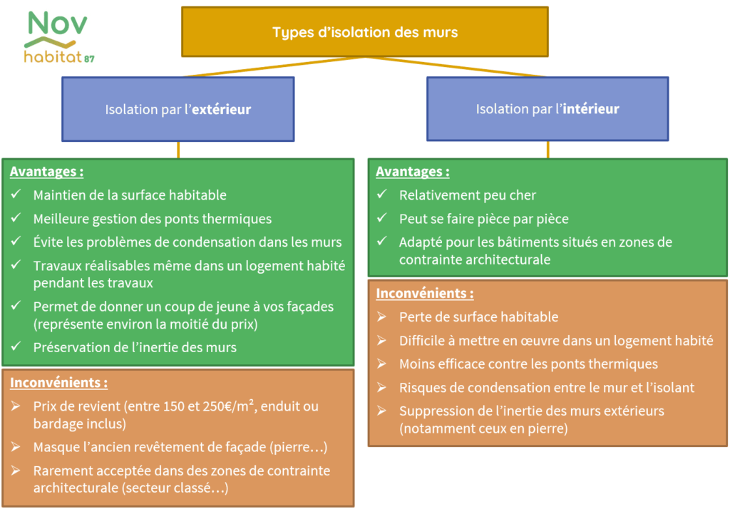 Avantages et inconvénients principaux de l'isolation par l'extérieur (ITE) et de l'isolation par l'intérieur (ITI) - @Nov habitat 87