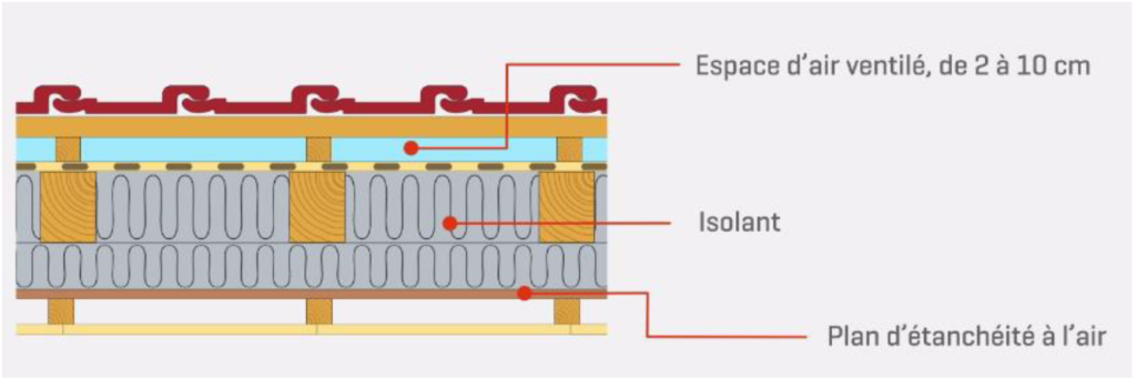 Une isolation de toiture efficace et pérenne nécessite une frein-vapeur, une isolation dense (biosourcée de préférence), et un pare-pluie (Source : AQC – MOOC Rénovation Performante, Risques et Bons Réflexes)