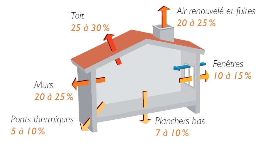 Ordres de grandeur des pertes thermiques dans une maison non isolée (avant rénovation) - ADEME