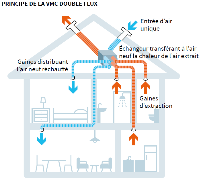 Le principe de la ventilation double flux (@ADEME - Guide pratique "La ventilation")