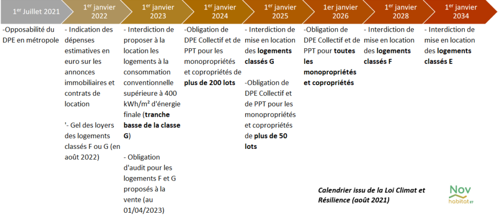 Calendrier d'interdiction de location des logements énergivores