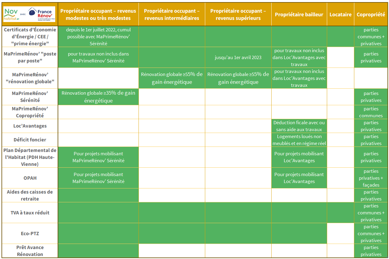 Cumul possible des aides à la rénovation 2023 en Haute-Vienne suivant le profil de ménage