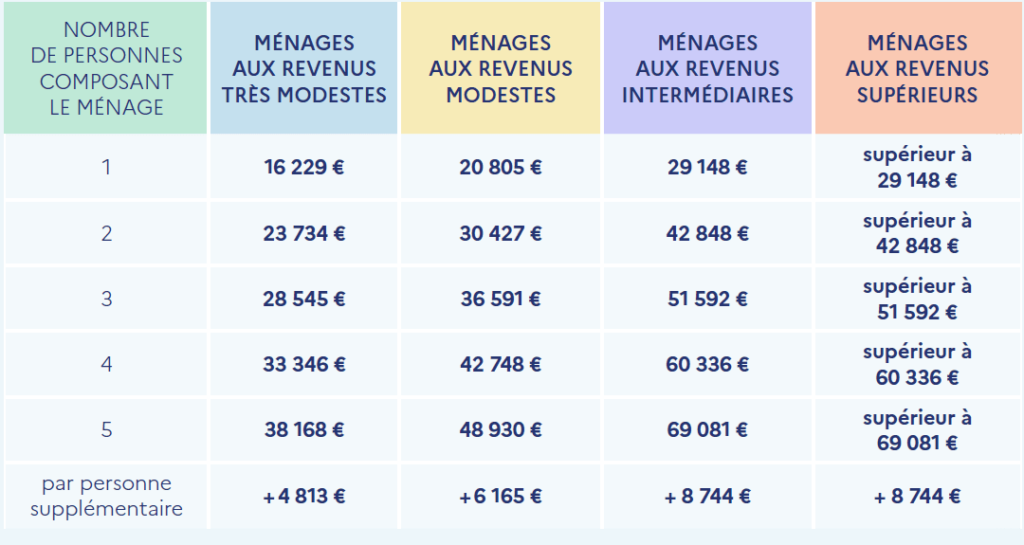 Plafond de ressources hors Ile de France 2023