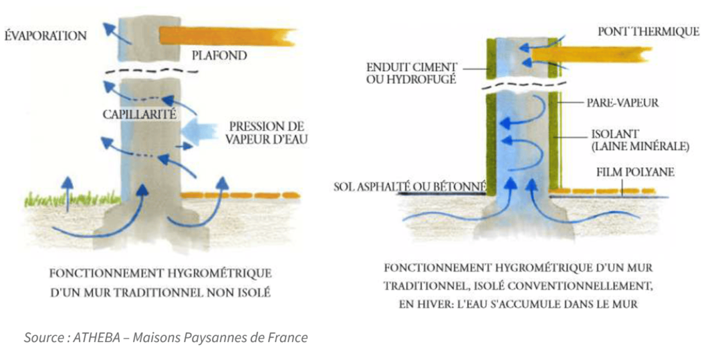 Fonctionnement d'un mur ancien traditionnel, et d'un mur ancien maltraité par le ciment et les isolants conventionnels