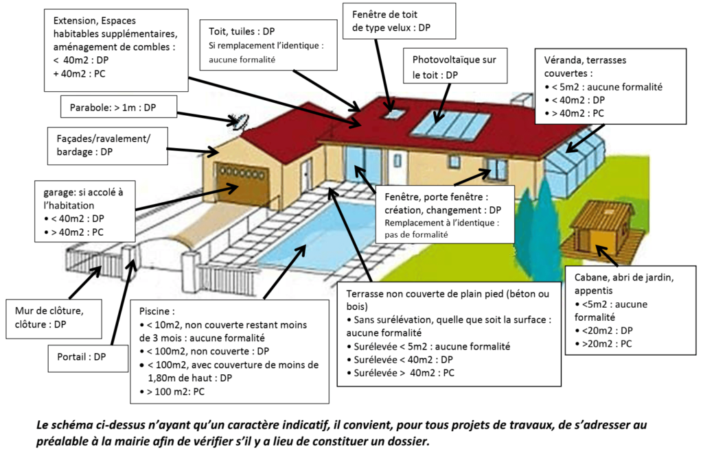 Autorisations d'urbanisme : Déclaration préalable (DP) ou Permis de Construire (PC) ? Source : https://thivars.fr/fr/rb/1507898/quelles-autorisations-durbanisme