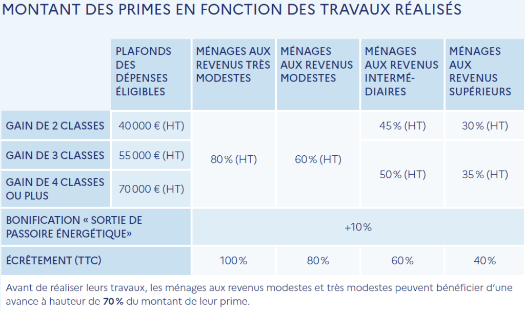 Montant MaPrimeRénov' "parcours accompagné" en 2024