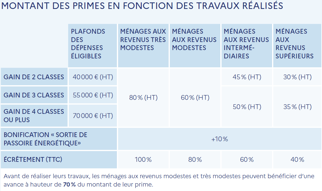 Évolutions 2024 de MaPrimeRénov
